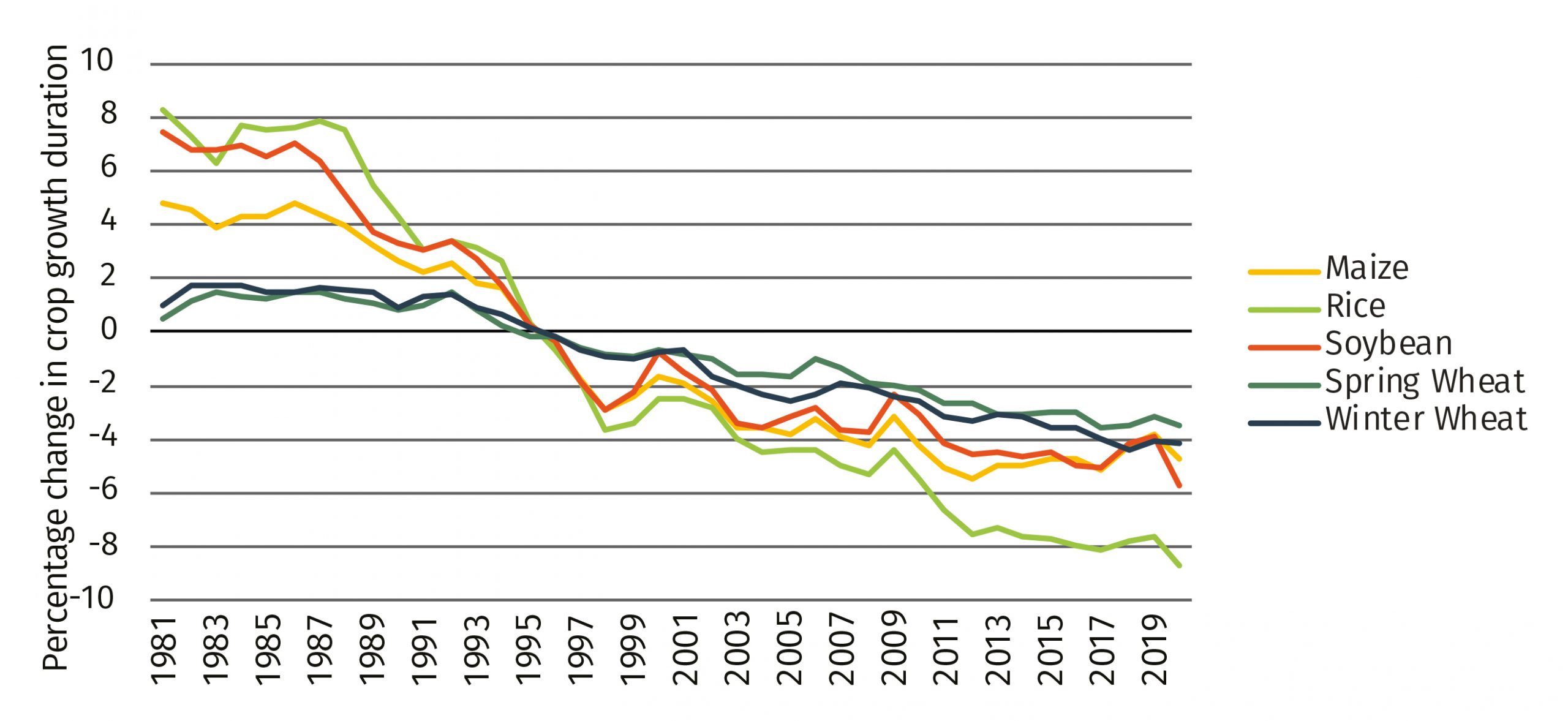 Percentage change in crop growth duration in Bulgaria