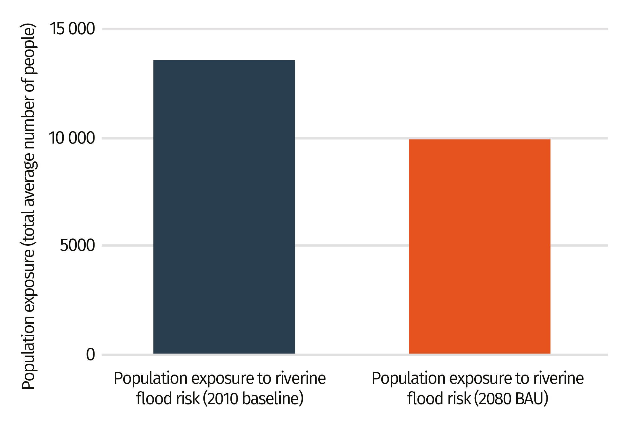 Change in population exposure to riverine flooding in Bulgaria