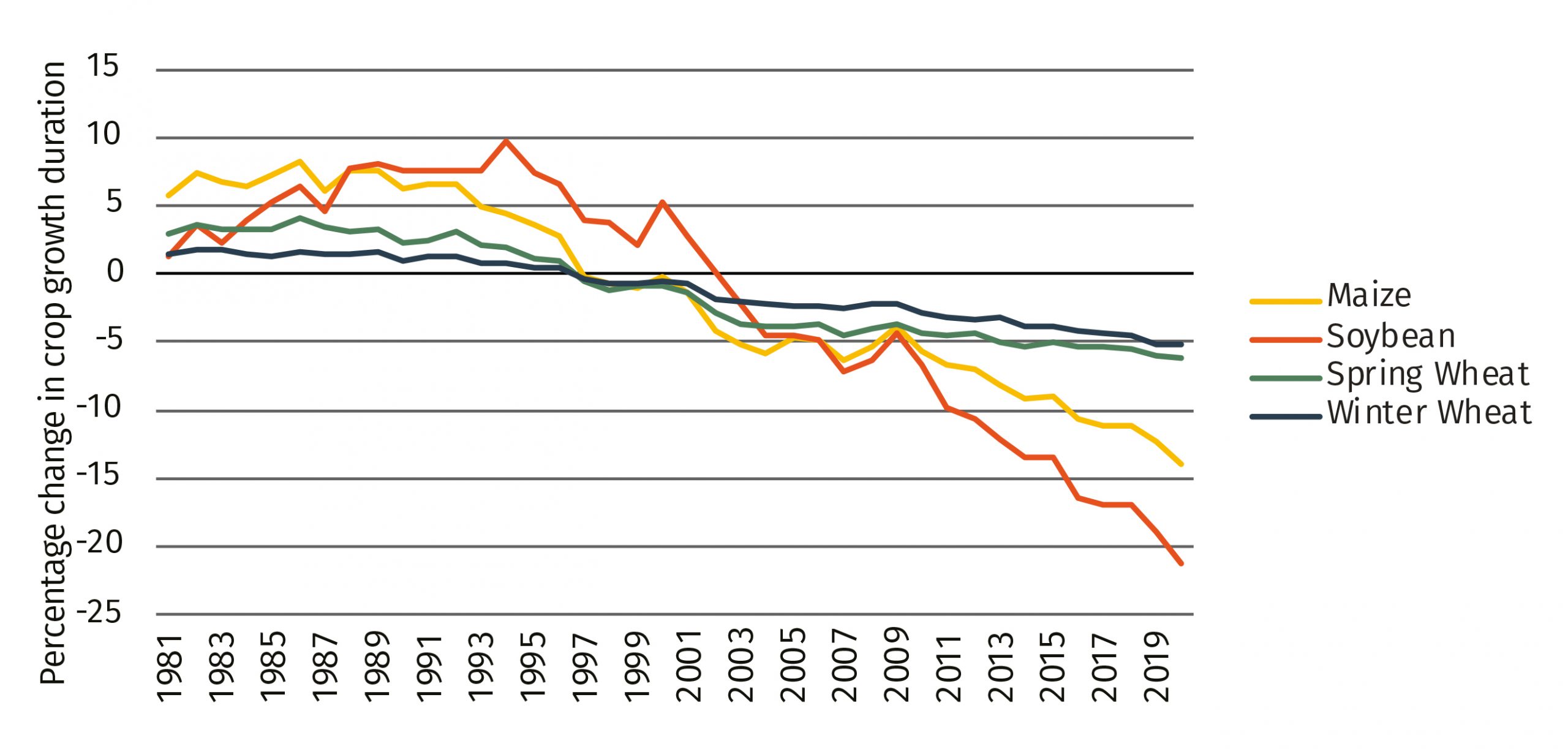 Percentage change in crop growth duration in Czechia