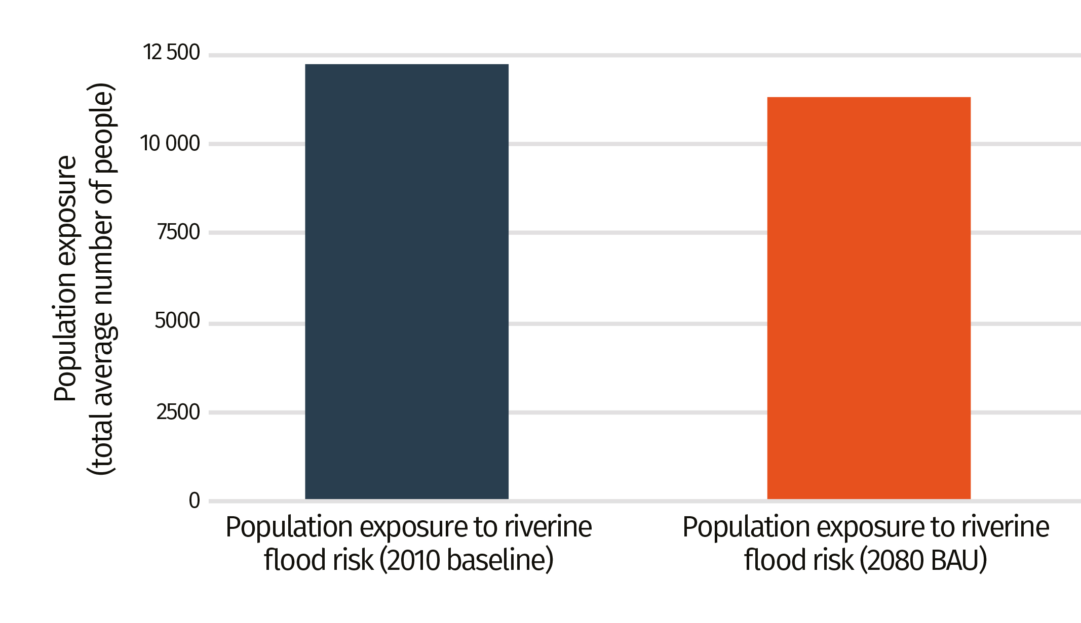 Change in population exposure to riverine flooding in Czechia