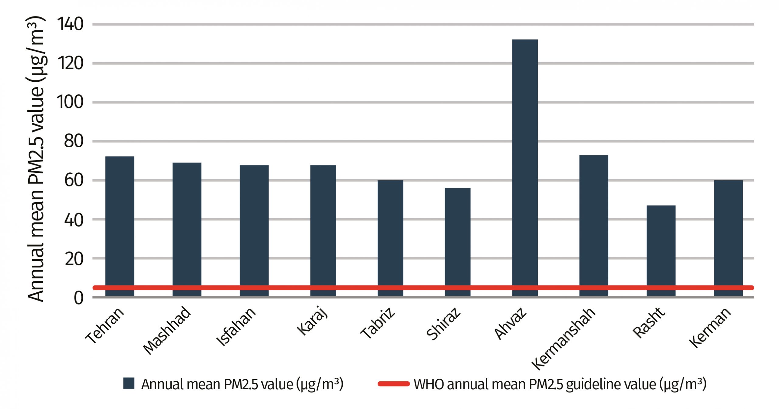 Annual mean PM2.5 in Iran cities