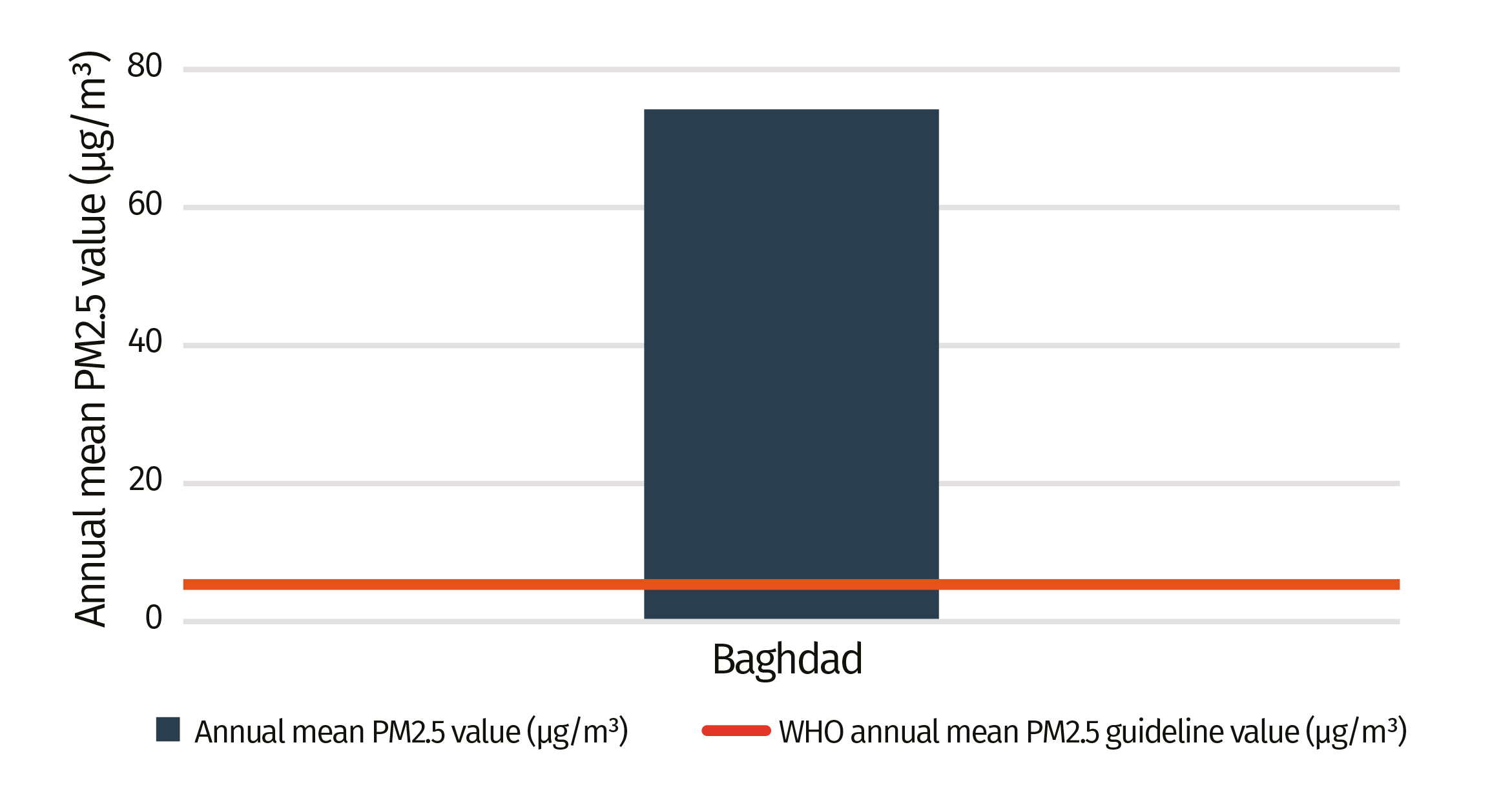 Annual mean PM2.5 in Iraq cities