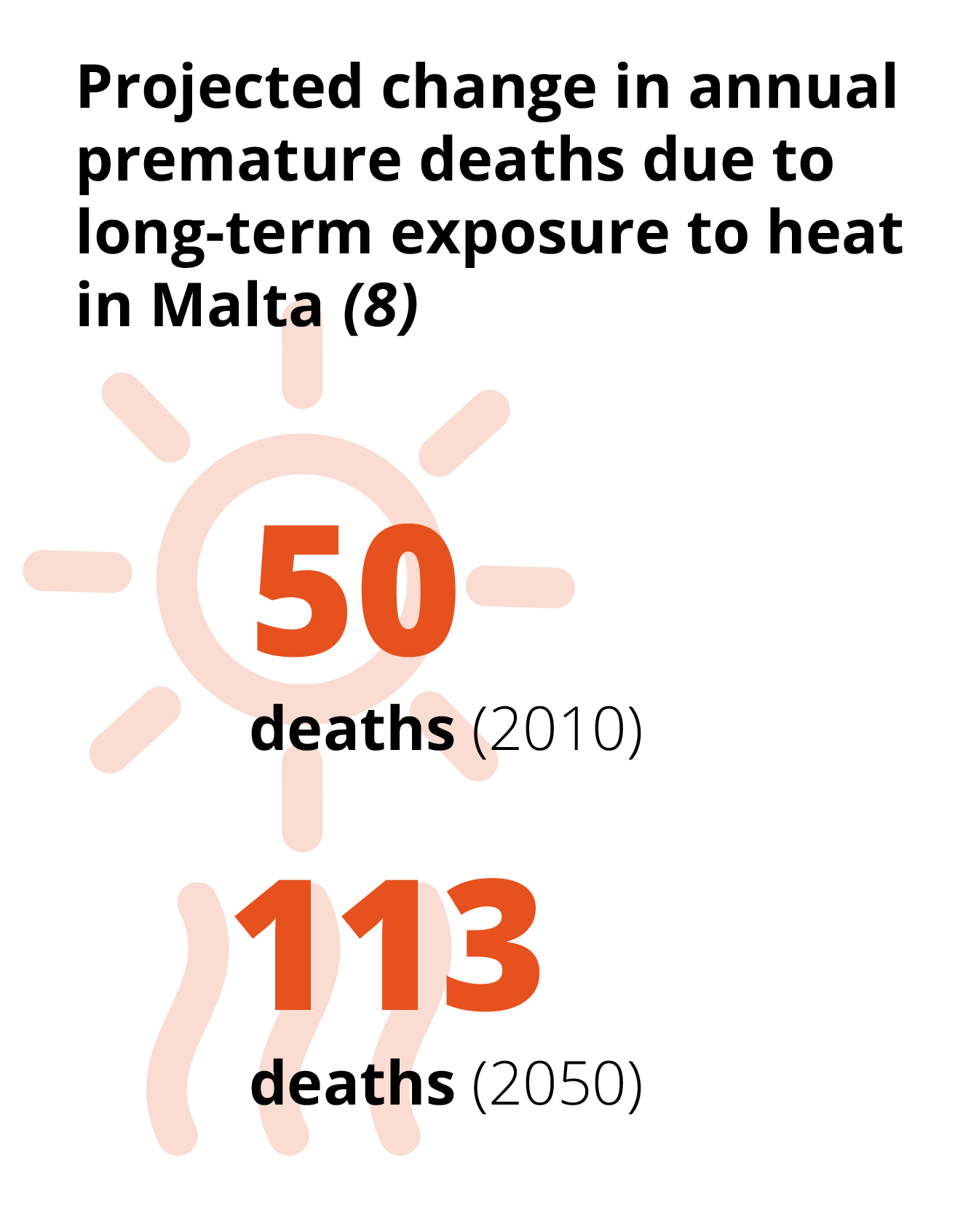 Projected change in annual premature deaths in Malta