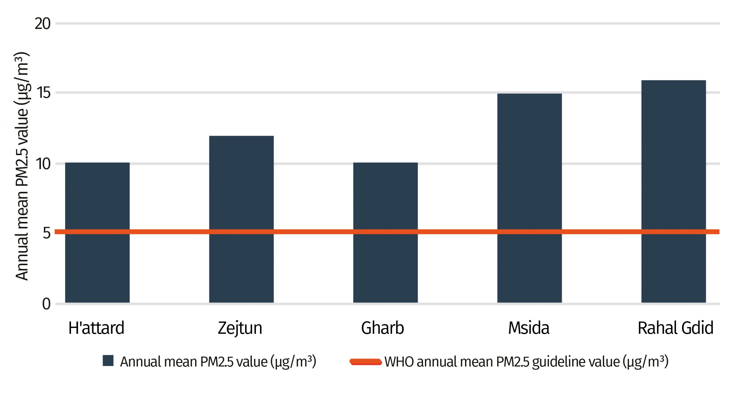 Annual mean PM2.5 in Malta cities