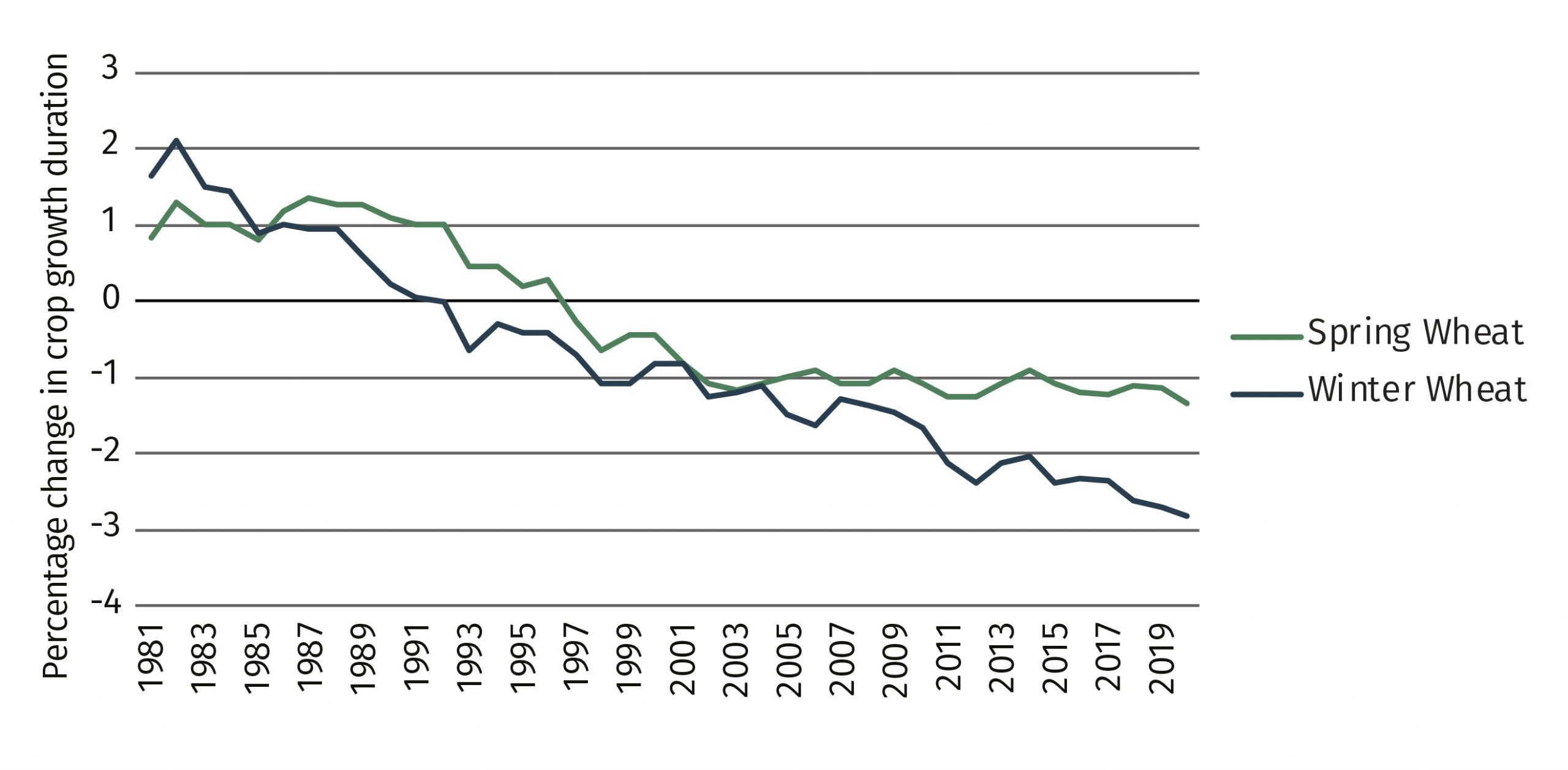 Percentage change in crop growth duration in Malta