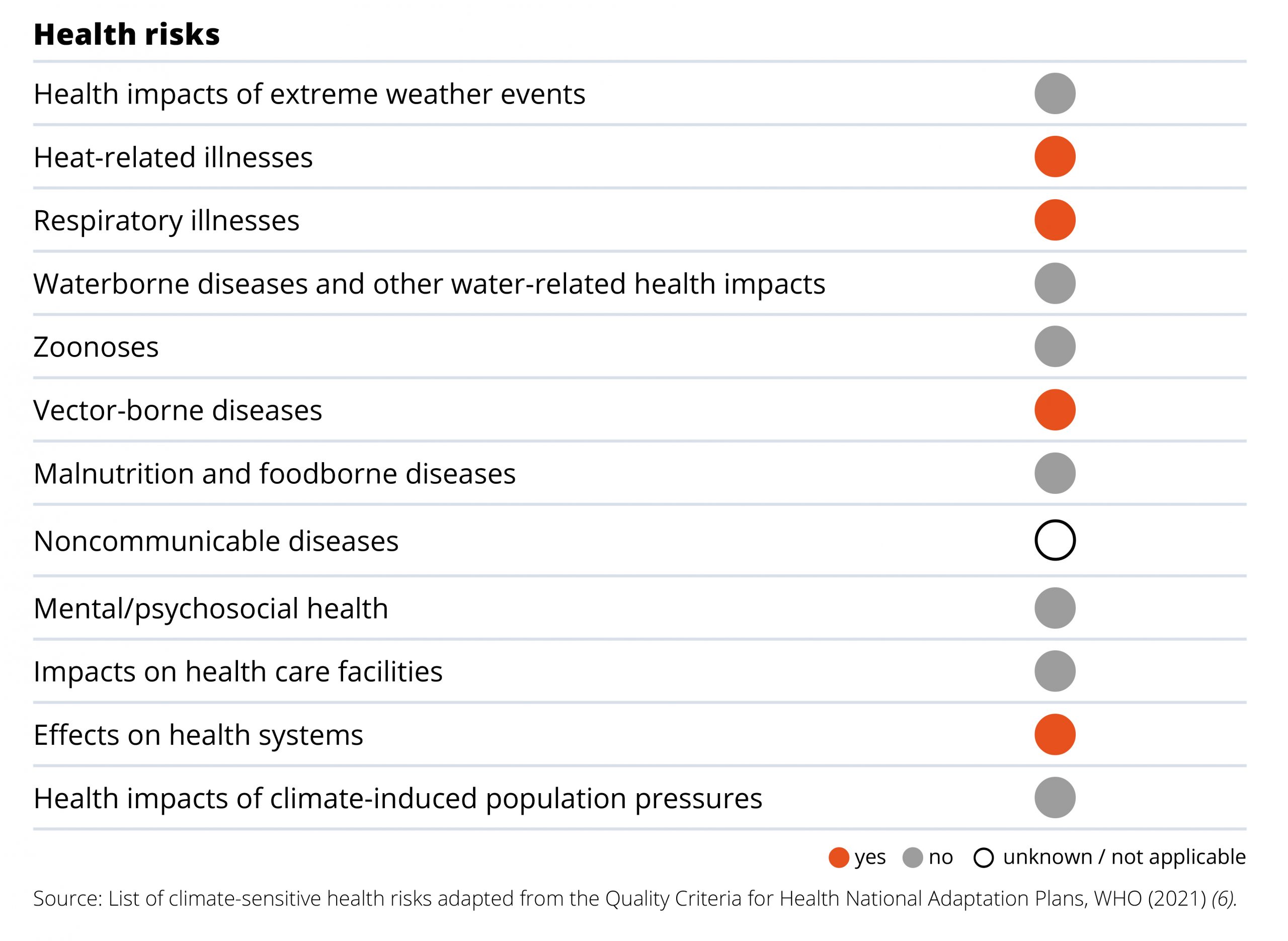 Health risks malta