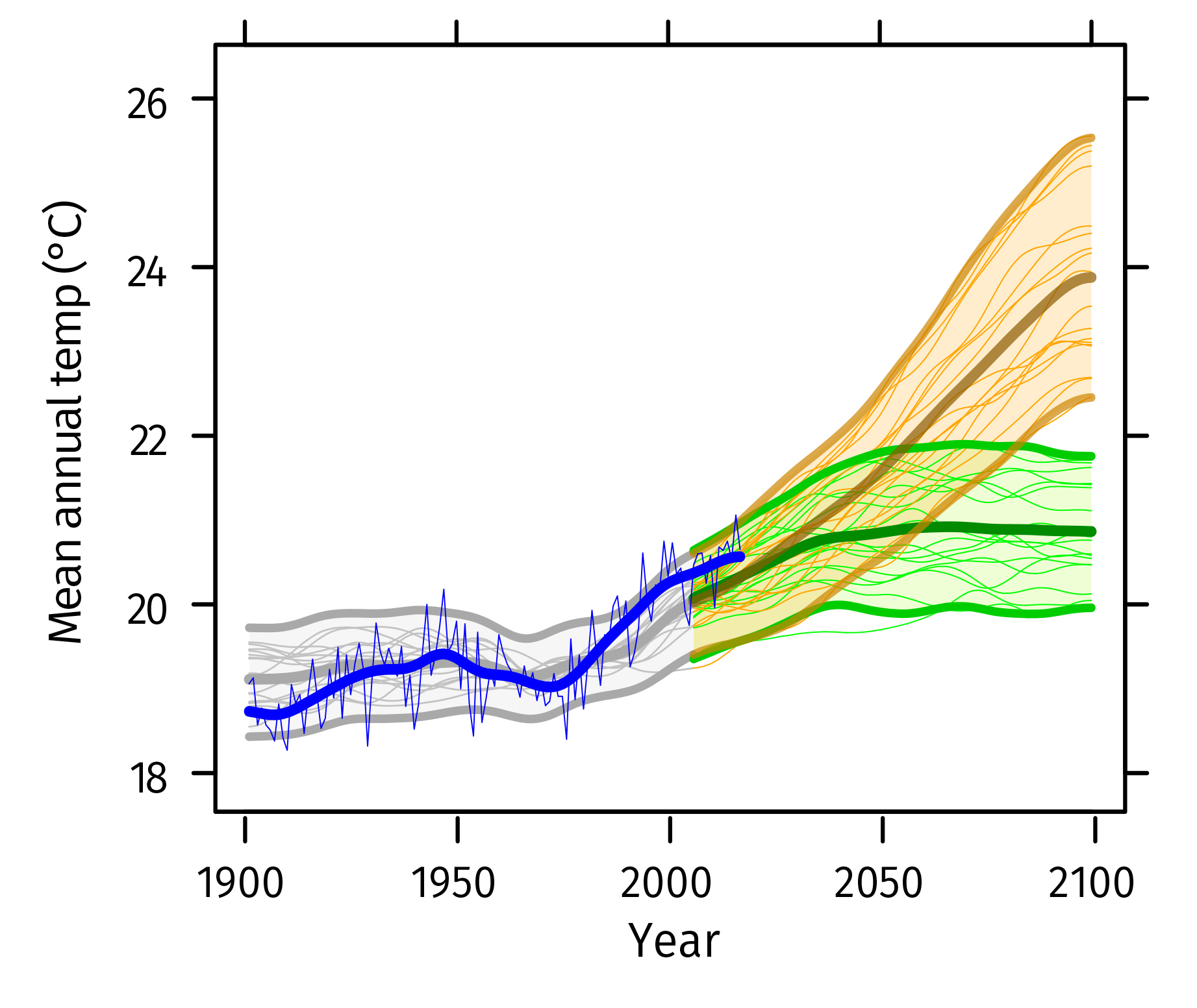 Rising temperatures