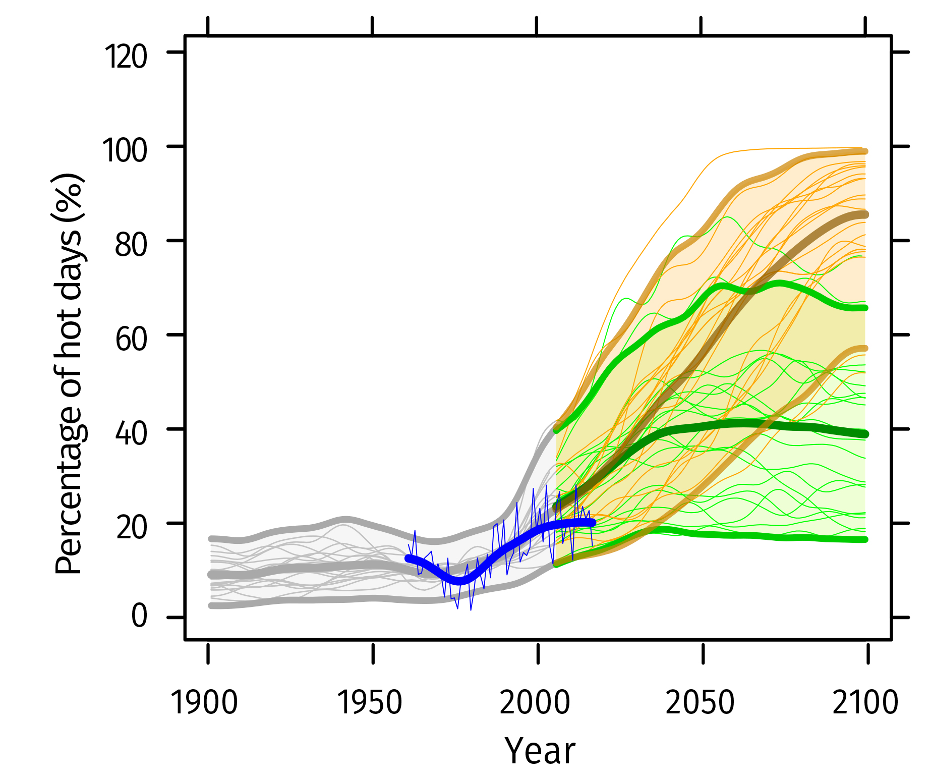 temperature extremes