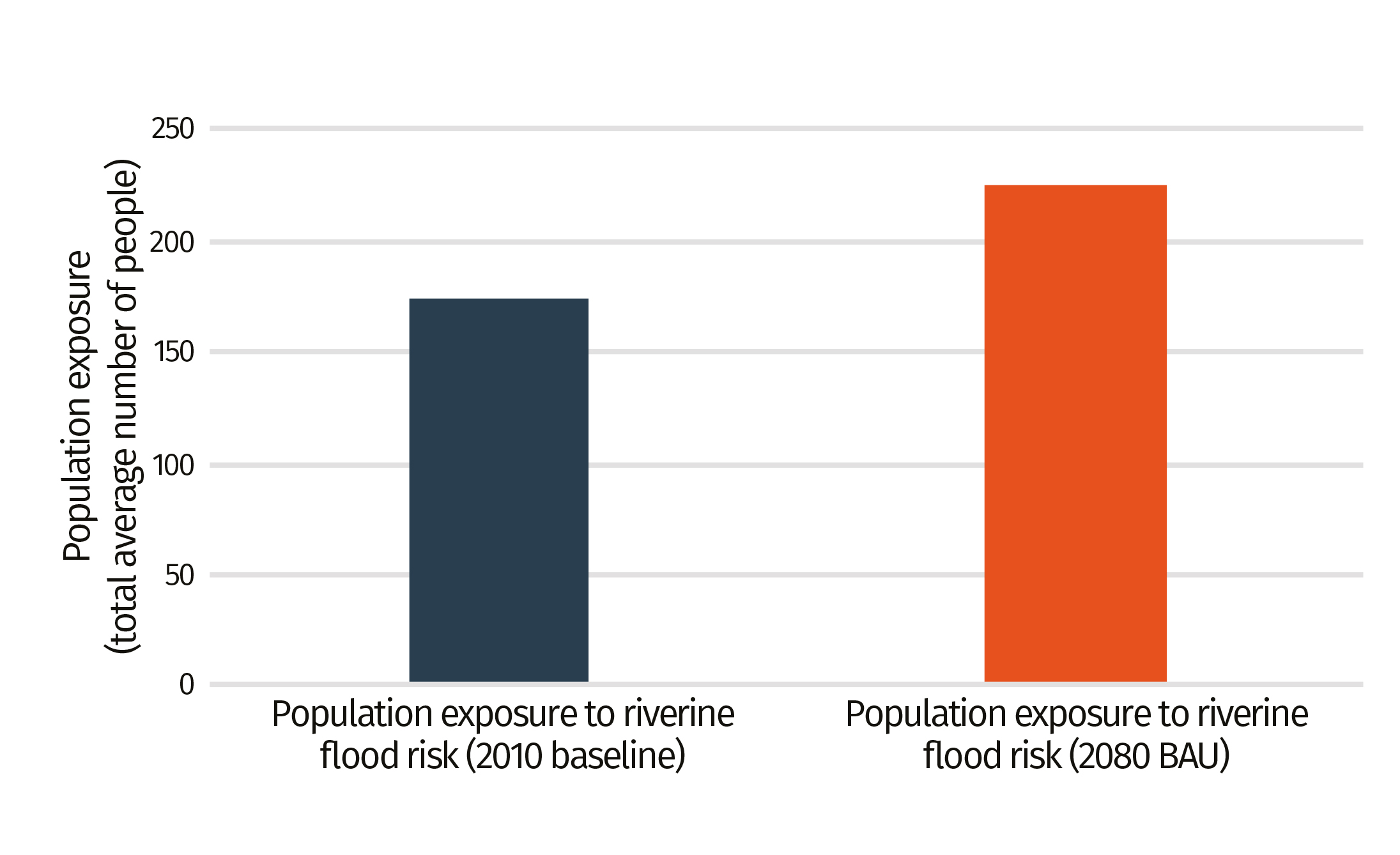 Change in population exposure to riverine flooding in Malta