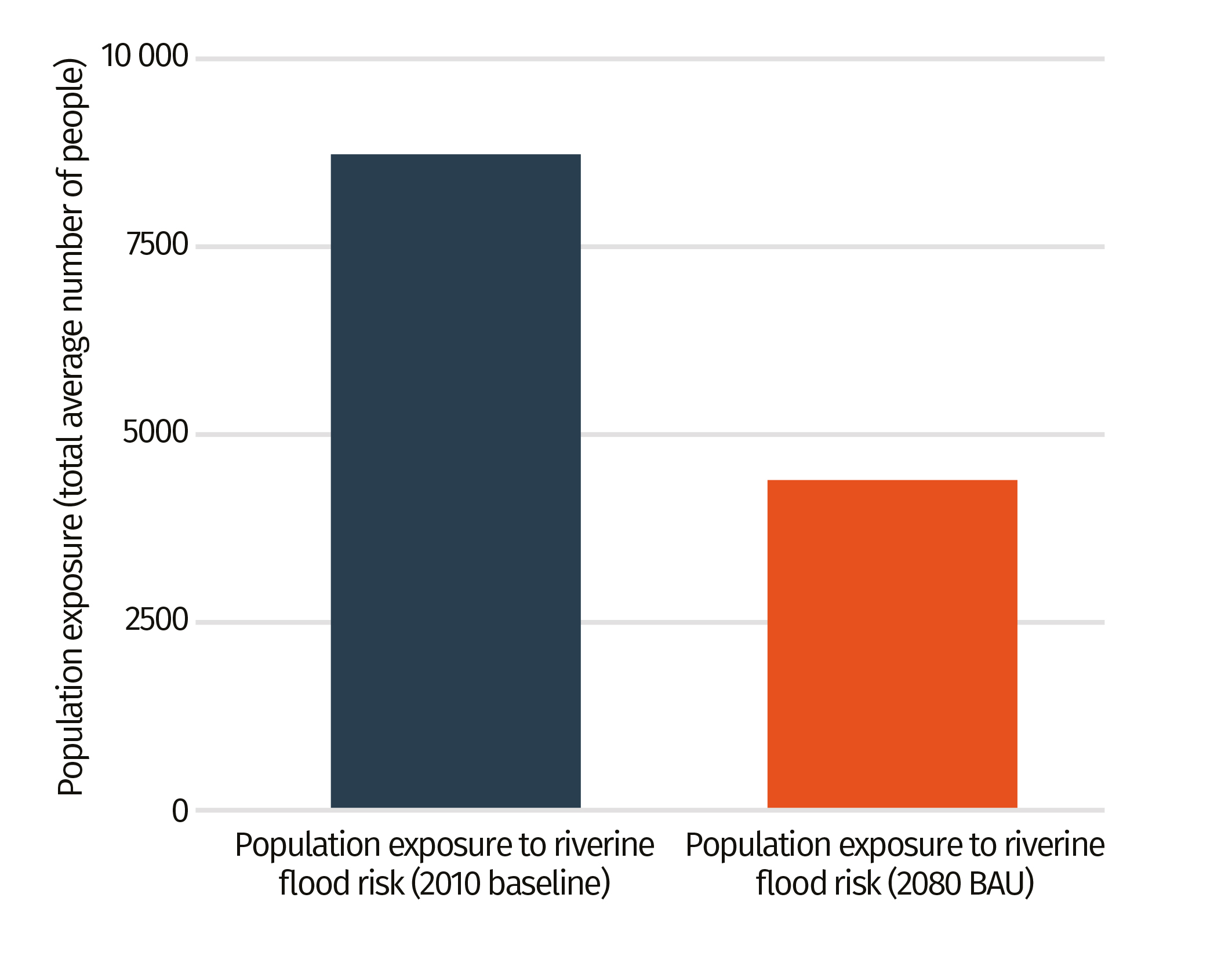 Change in population exposure to riverine flooding in Palestine