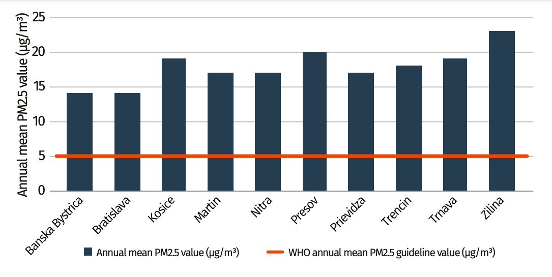 Annual mean PM2.5 in Slovakia cities