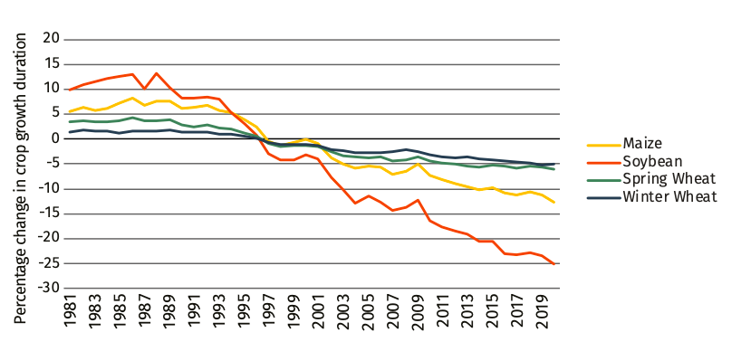 Percentage change in crop growth duration in Slovakia