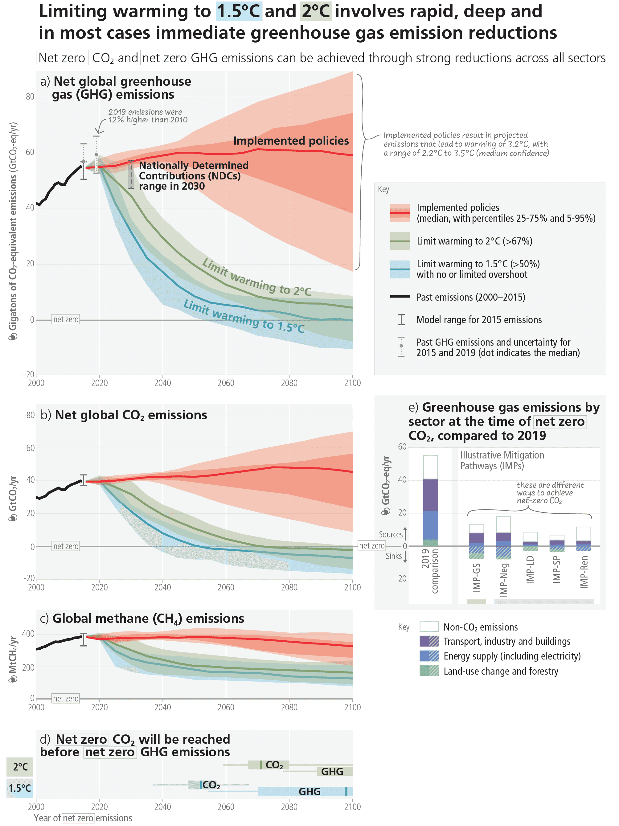 AR6 Synthesis Report: Urgent Climate Action Can Secure A Liveable ...